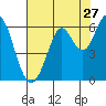 Point San Bruno tide chart for Wednesday, July 27, 2022
