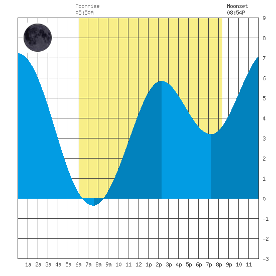 Point San Bruno tide chart for Thursday, July 28, 2022