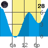 Point San Bruno tide chart for Thursday, July 28, 2022