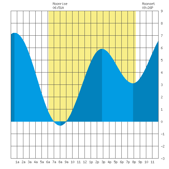 Point San Bruno tide chart for Friday, July 29, 2022