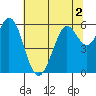 Point San Bruno tide chart for Saturday, July 2, 2022
