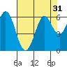 Point San Bruno tide chart for Sunday, July 31, 2022