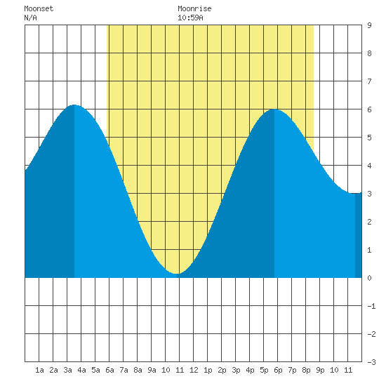 Point San Bruno tide chart for Monday, July 4, 2022