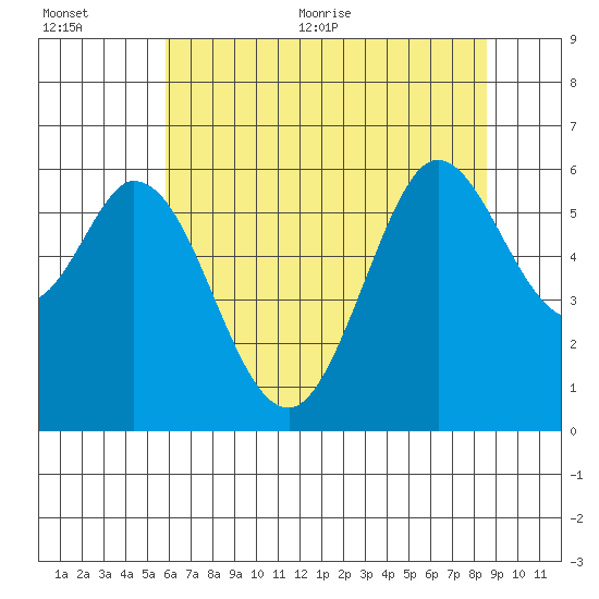 Point San Bruno tide chart for Tuesday, July 5, 2022