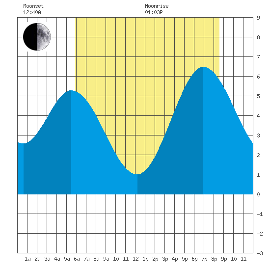 Point San Bruno tide chart for Wednesday, July 6, 2022