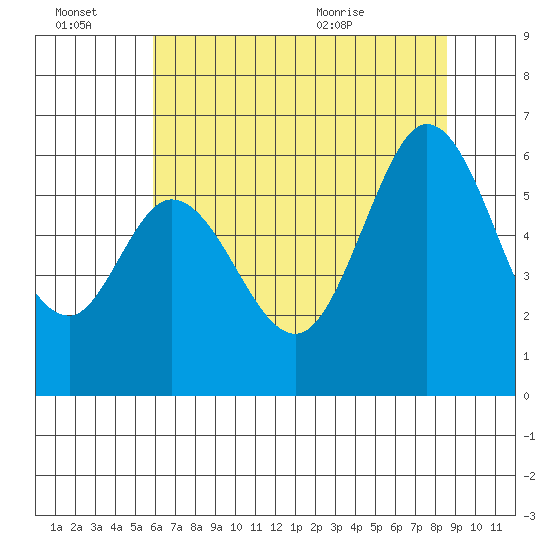 Point San Bruno tide chart for Thursday, July 7, 2022