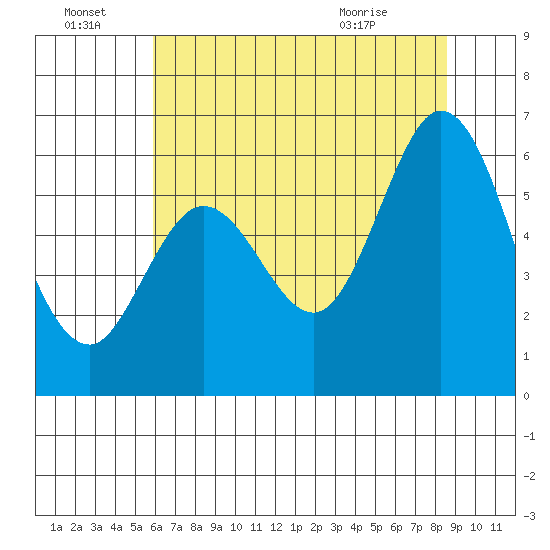 Point San Bruno tide chart for Friday, July 8, 2022