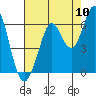 Point San Bruno tide chart for Wednesday, August 10, 2022