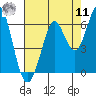 Point San Bruno tide chart for Thursday, August 11, 2022