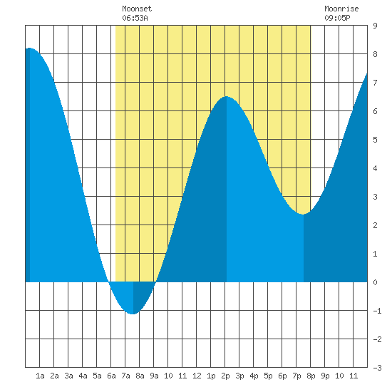 Point San Bruno tide chart for Friday, August 12, 2022