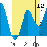 Point San Bruno tide chart for Friday, August 12, 2022