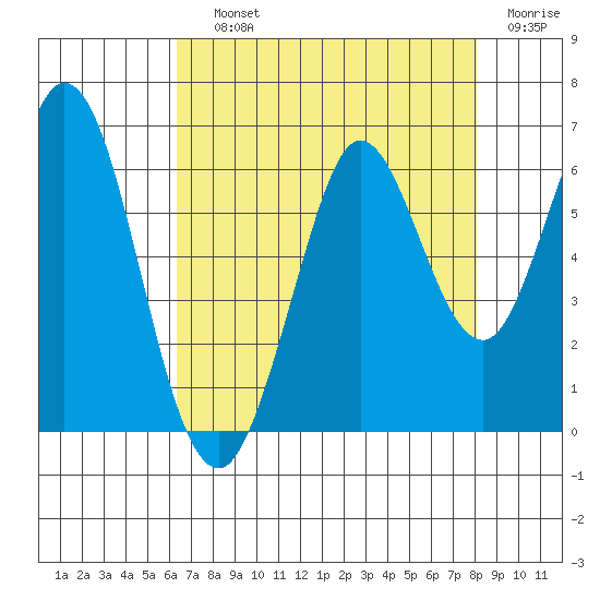 Point San Bruno tide chart for Saturday, August 13, 2022