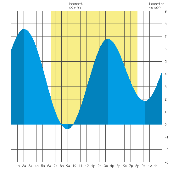 Point San Bruno tide chart for Sunday, August 14, 2022