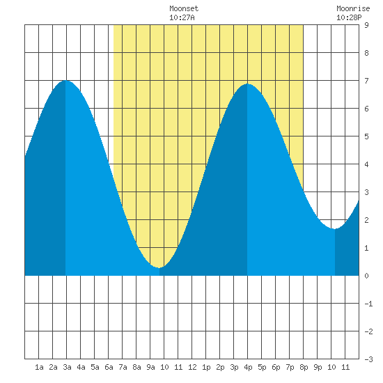 Point San Bruno tide chart for Monday, August 15, 2022