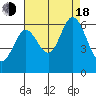 Point San Bruno tide chart for Thursday, August 18, 2022