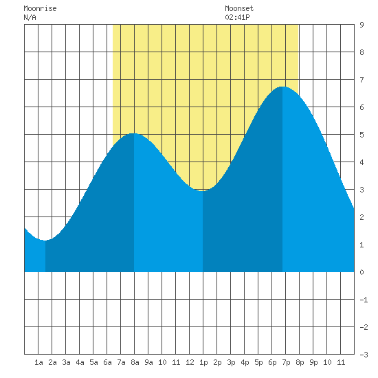 Point San Bruno tide chart for Friday, August 19, 2022