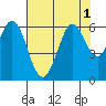 Point San Bruno tide chart for Monday, August 1, 2022