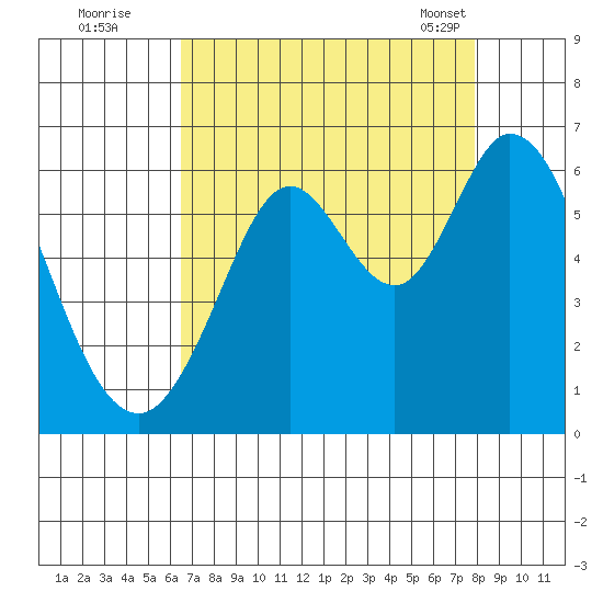 Point San Bruno tide chart for Monday, August 22, 2022