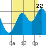 Point San Bruno tide chart for Monday, August 22, 2022