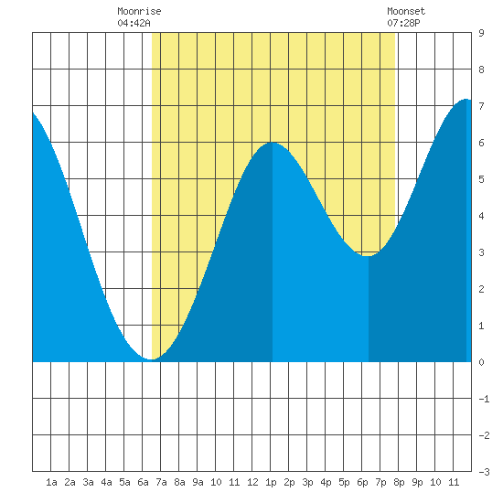 Point San Bruno tide chart for Thursday, August 25, 2022