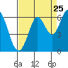 Point San Bruno tide chart for Thursday, August 25, 2022