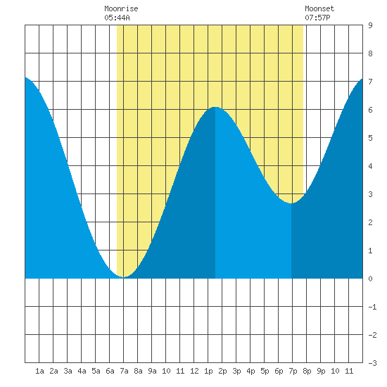 Point San Bruno tide chart for Friday, August 26, 2022