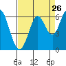 Point San Bruno tide chart for Friday, August 26, 2022