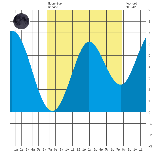 Point San Bruno tide chart for Saturday, August 27, 2022