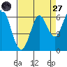 Point San Bruno tide chart for Saturday, August 27, 2022