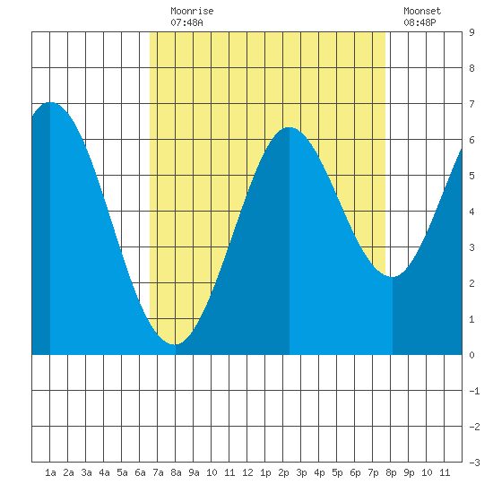 Point San Bruno tide chart for Sunday, August 28, 2022