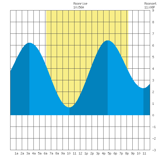 Point San Bruno tide chart for Tuesday, August 2, 2022