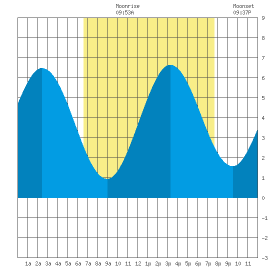 Point San Bruno tide chart for Tuesday, August 30, 2022