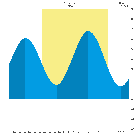 Point San Bruno tide chart for Wednesday, August 31, 2022