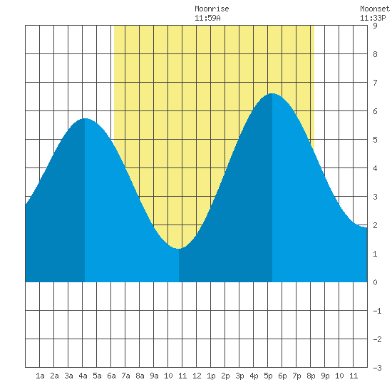 Point San Bruno tide chart for Wednesday, August 3, 2022