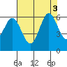 Point San Bruno tide chart for Wednesday, August 3, 2022