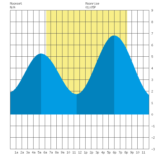 Point San Bruno tide chart for Thursday, August 4, 2022