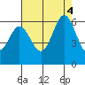 Point San Bruno tide chart for Thursday, August 4, 2022