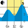 Point San Bruno tide chart for Friday, August 5, 2022