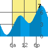 Point San Bruno tide chart for Sunday, August 7, 2022
