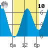 Point San Bruno tide chart for Saturday, September 10, 2022