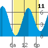 Point San Bruno tide chart for Sunday, September 11, 2022