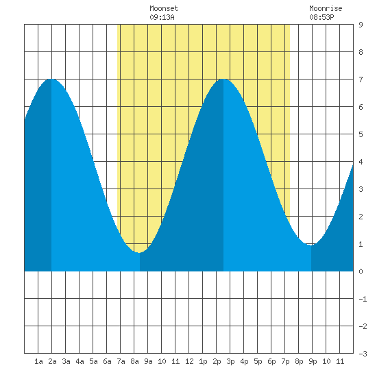 Point San Bruno tide chart for Monday, September 12, 2022