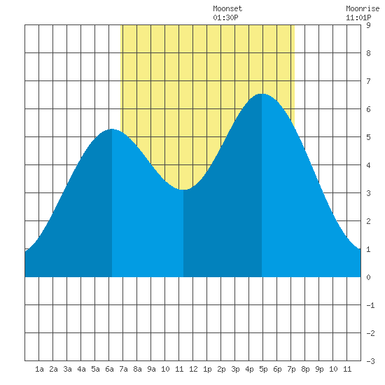 Point San Bruno tide chart for Friday, September 16, 2022