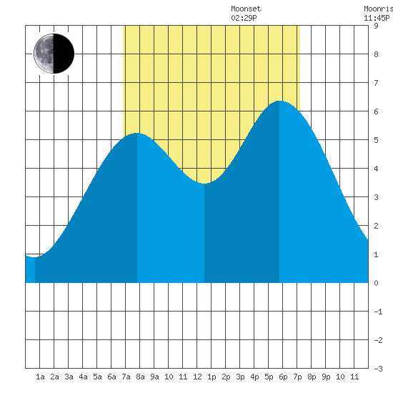 Point San Bruno tide chart for Saturday, September 17, 2022