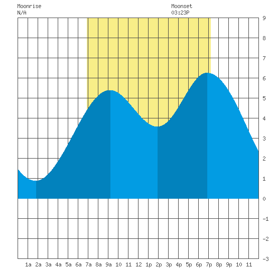 Point San Bruno tide chart for Sunday, September 18, 2022