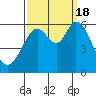 Point San Bruno tide chart for Sunday, September 18, 2022