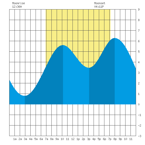 Point San Bruno tide chart for Monday, September 19, 2022