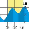 Point San Bruno tide chart for Monday, September 19, 2022