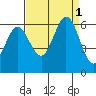 Point San Bruno tide chart for Thursday, September 1, 2022