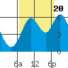 Point San Bruno tide chart for Tuesday, September 20, 2022